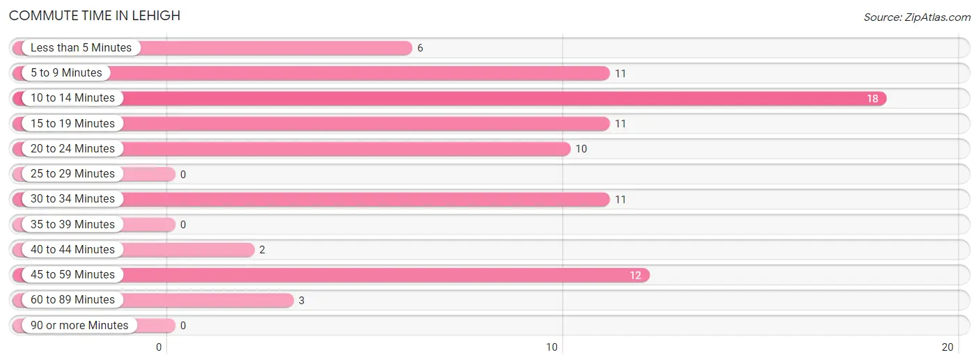 Commute Time in Lehigh