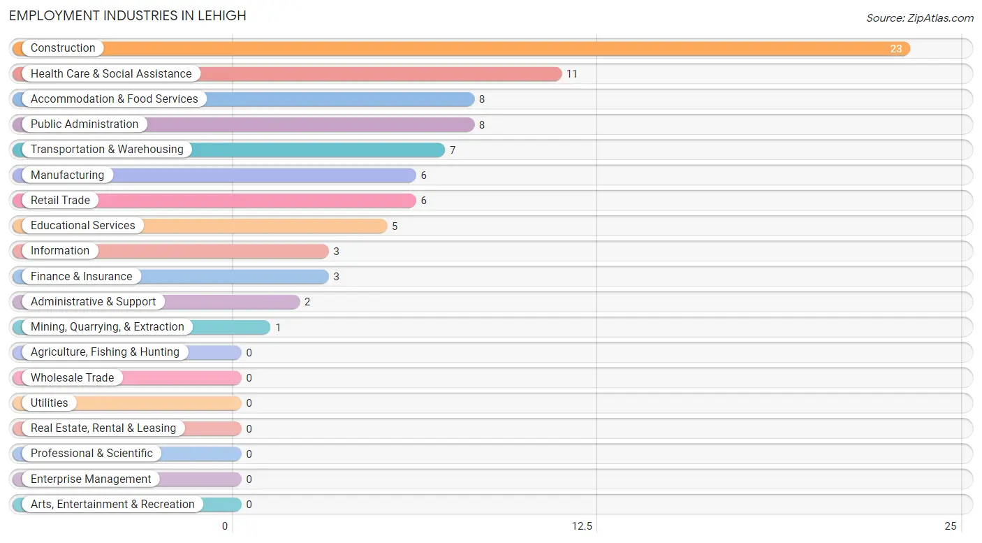 Employment Industries in Lehigh