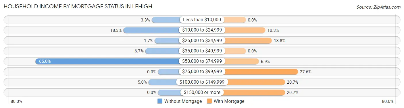 Household Income by Mortgage Status in Lehigh