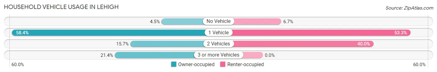 Household Vehicle Usage in Lehigh