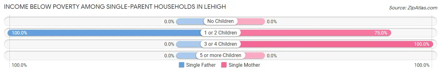 Income Below Poverty Among Single-Parent Households in Lehigh