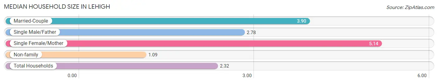 Median Household Size in Lehigh