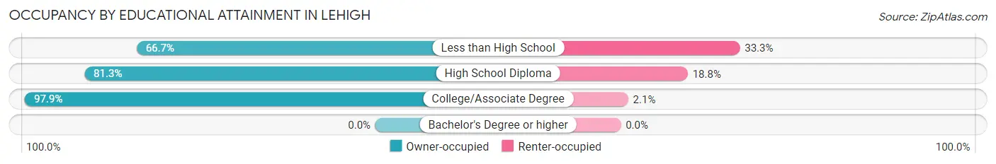 Occupancy by Educational Attainment in Lehigh