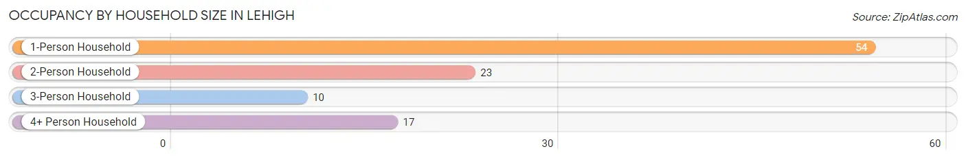 Occupancy by Household Size in Lehigh