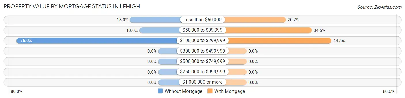 Property Value by Mortgage Status in Lehigh