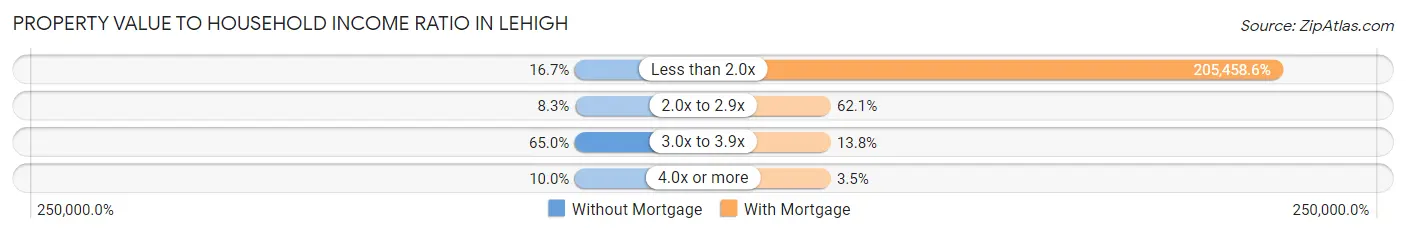 Property Value to Household Income Ratio in Lehigh