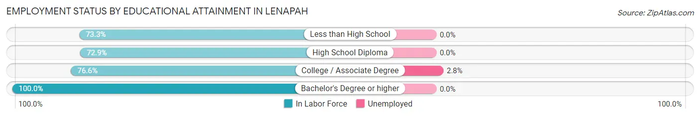 Employment Status by Educational Attainment in Lenapah