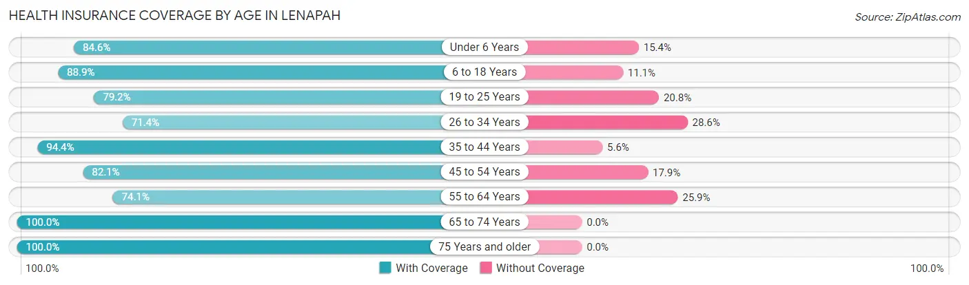 Health Insurance Coverage by Age in Lenapah