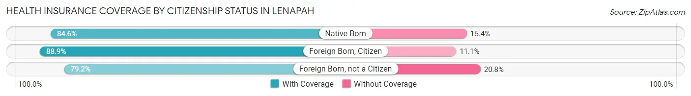 Health Insurance Coverage by Citizenship Status in Lenapah