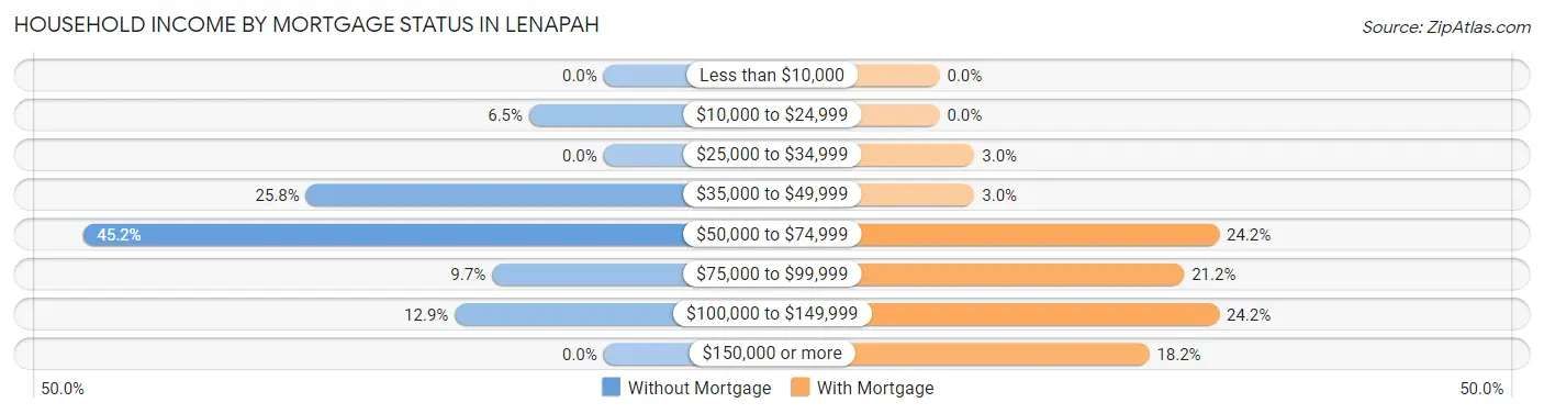 Household Income by Mortgage Status in Lenapah