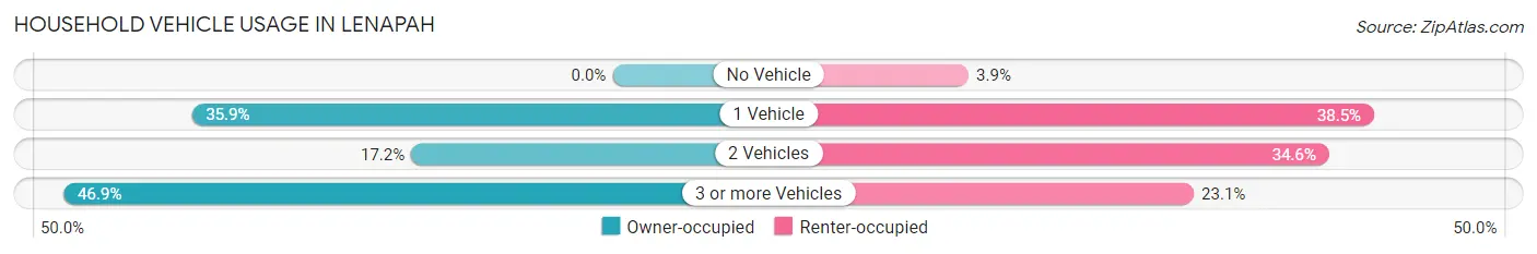Household Vehicle Usage in Lenapah