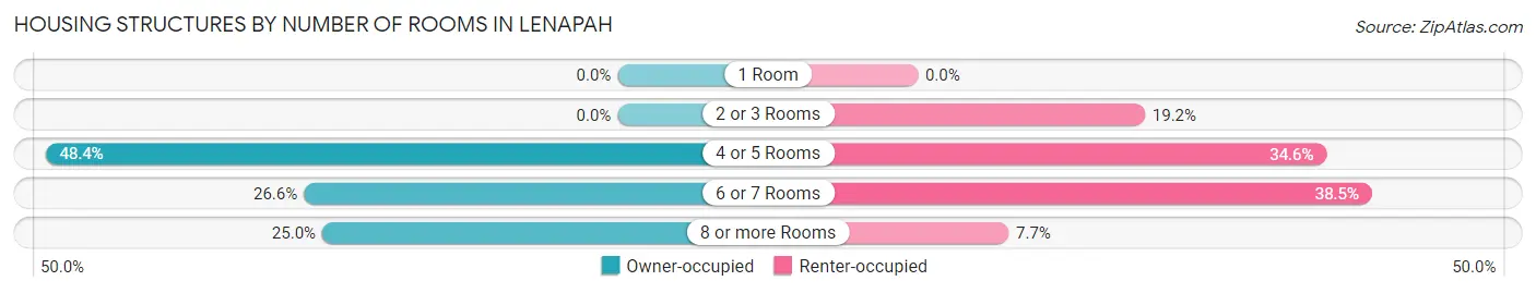 Housing Structures by Number of Rooms in Lenapah
