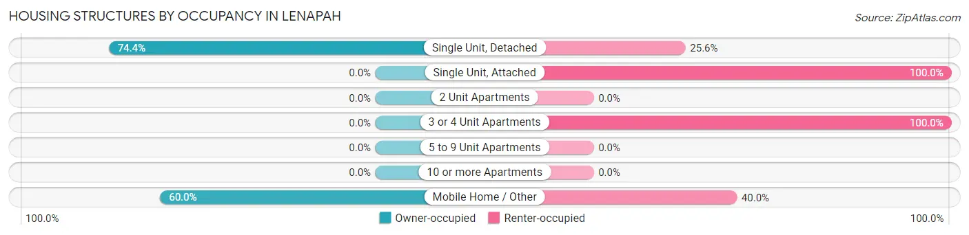 Housing Structures by Occupancy in Lenapah