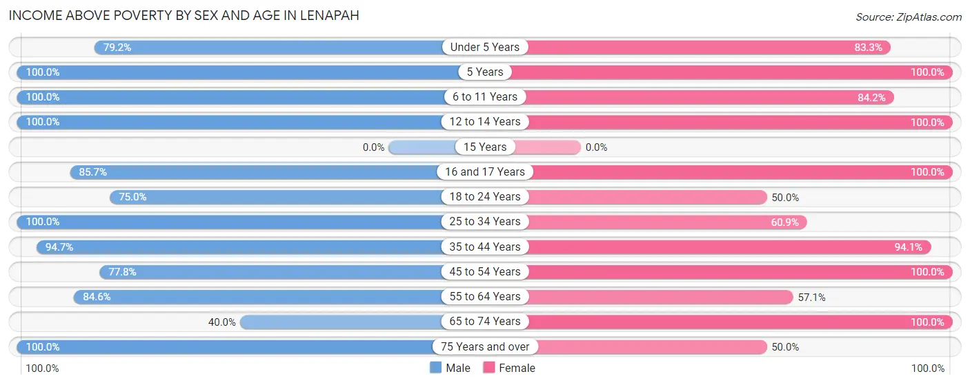 Income Above Poverty by Sex and Age in Lenapah