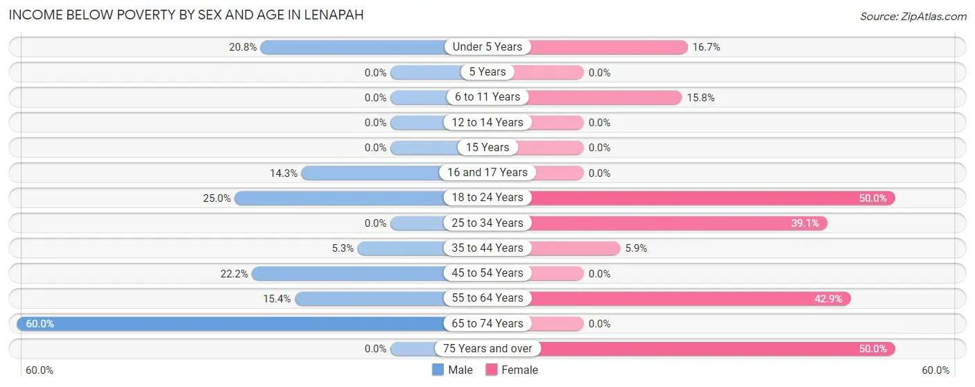 Income Below Poverty by Sex and Age in Lenapah