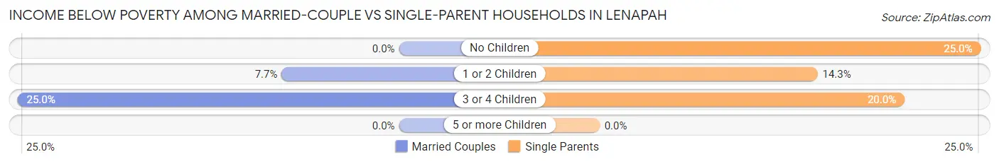 Income Below Poverty Among Married-Couple vs Single-Parent Households in Lenapah