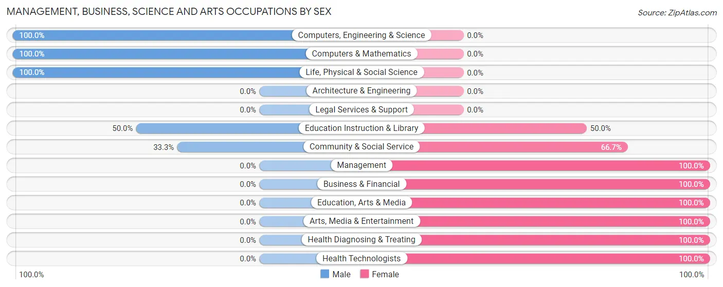 Management, Business, Science and Arts Occupations by Sex in Lenapah