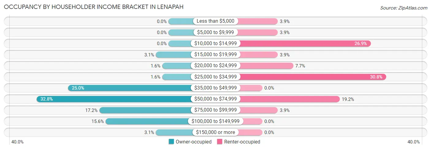 Occupancy by Householder Income Bracket in Lenapah