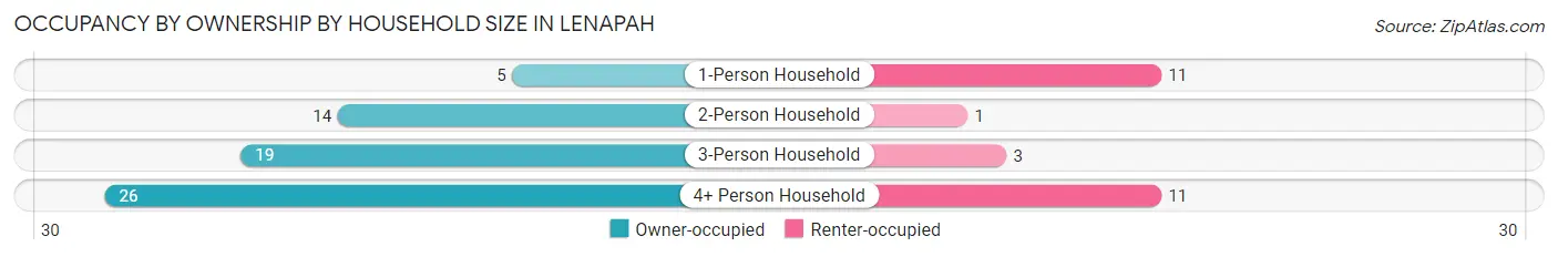 Occupancy by Ownership by Household Size in Lenapah