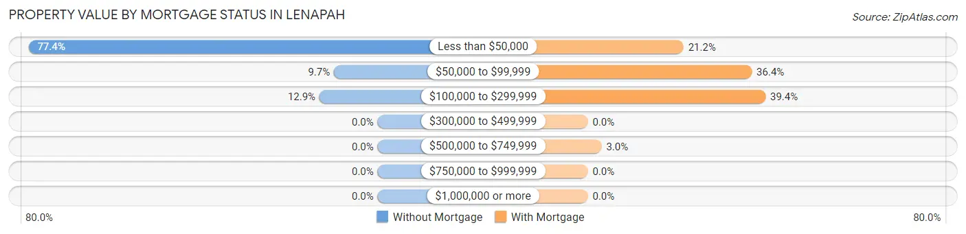 Property Value by Mortgage Status in Lenapah