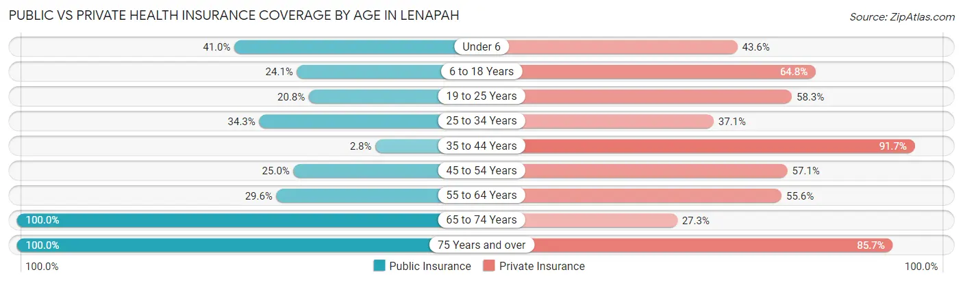Public vs Private Health Insurance Coverage by Age in Lenapah