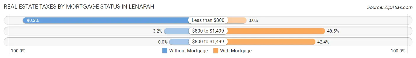Real Estate Taxes by Mortgage Status in Lenapah