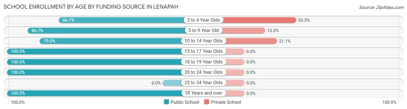 School Enrollment by Age by Funding Source in Lenapah