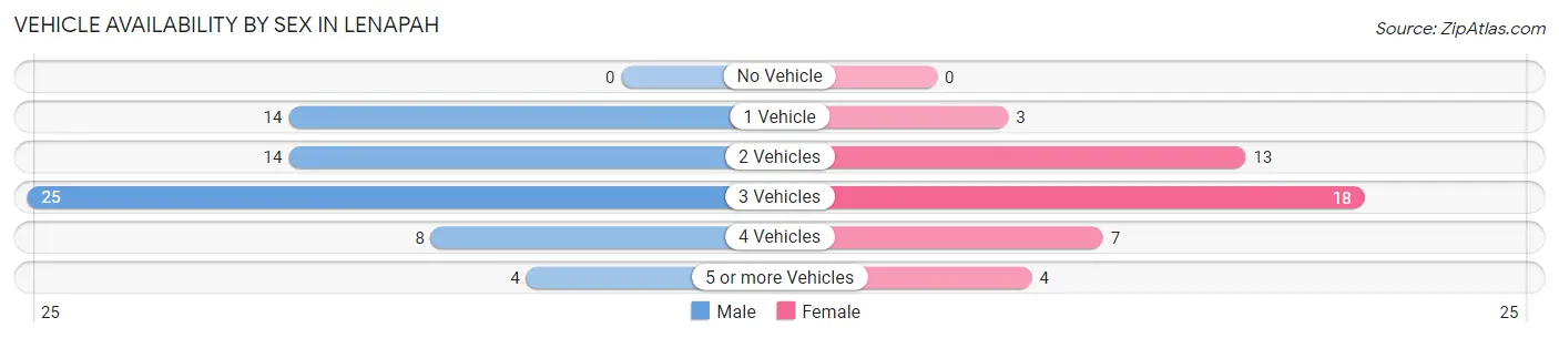 Vehicle Availability by Sex in Lenapah