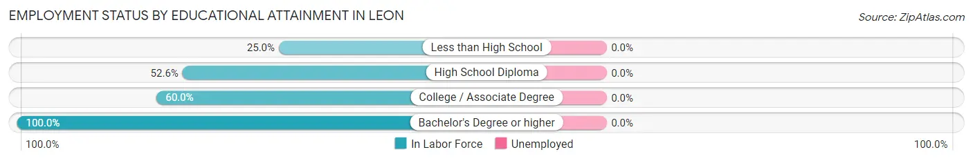 Employment Status by Educational Attainment in Leon