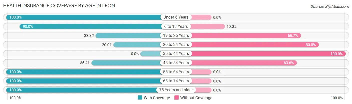 Health Insurance Coverage by Age in Leon