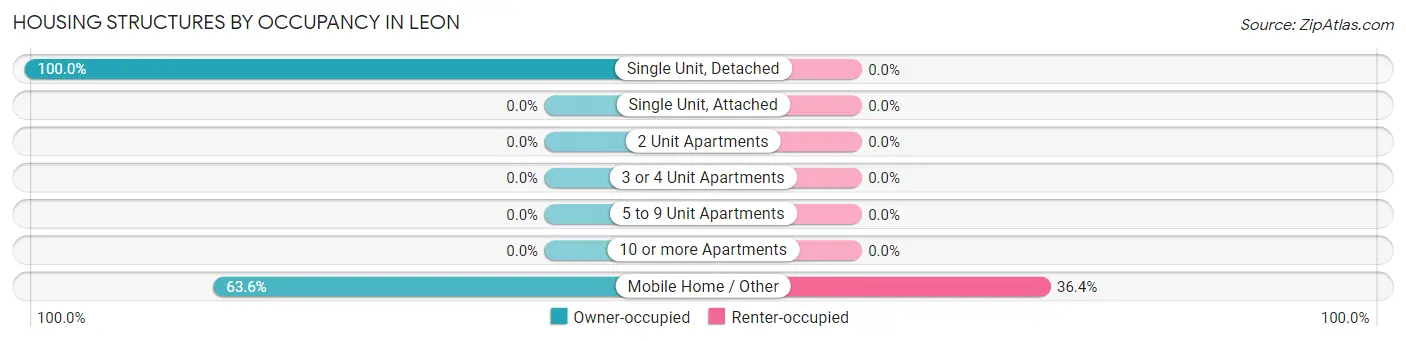 Housing Structures by Occupancy in Leon