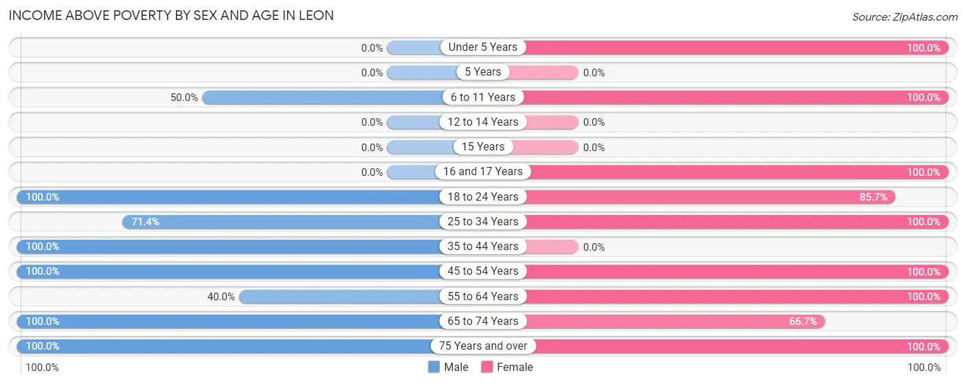 Income Above Poverty by Sex and Age in Leon