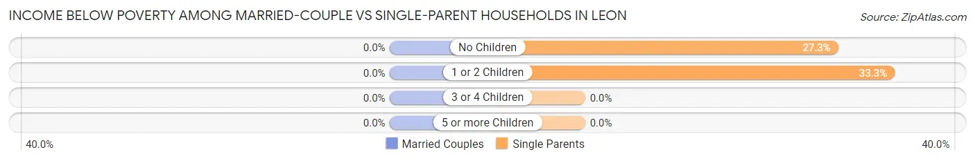 Income Below Poverty Among Married-Couple vs Single-Parent Households in Leon