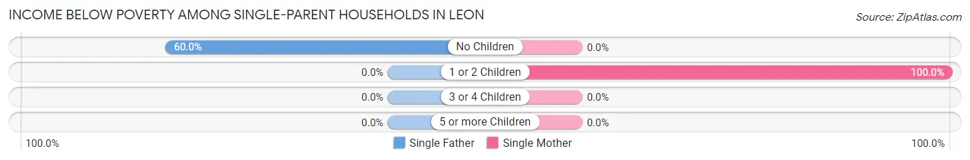 Income Below Poverty Among Single-Parent Households in Leon