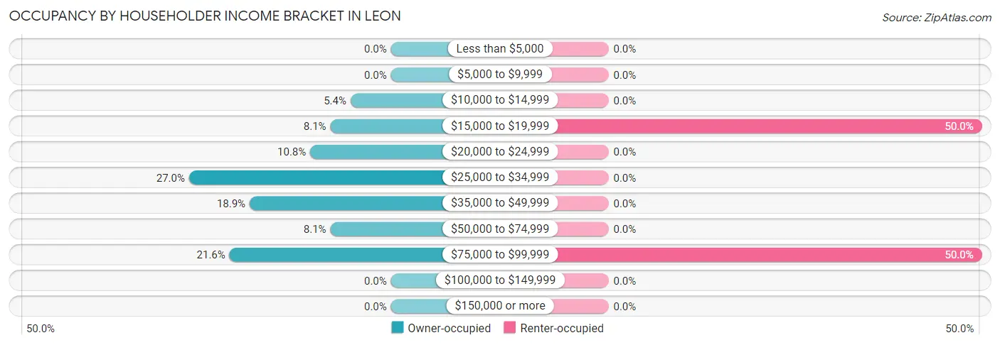 Occupancy by Householder Income Bracket in Leon