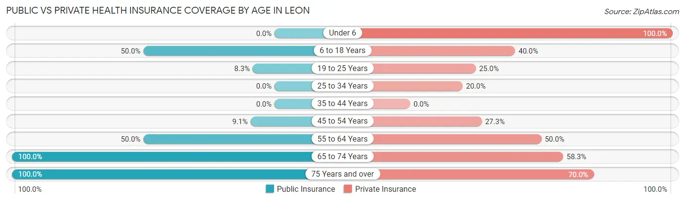 Public vs Private Health Insurance Coverage by Age in Leon