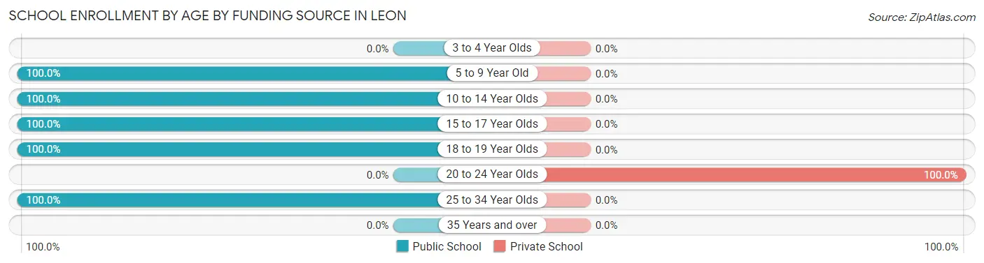 School Enrollment by Age by Funding Source in Leon