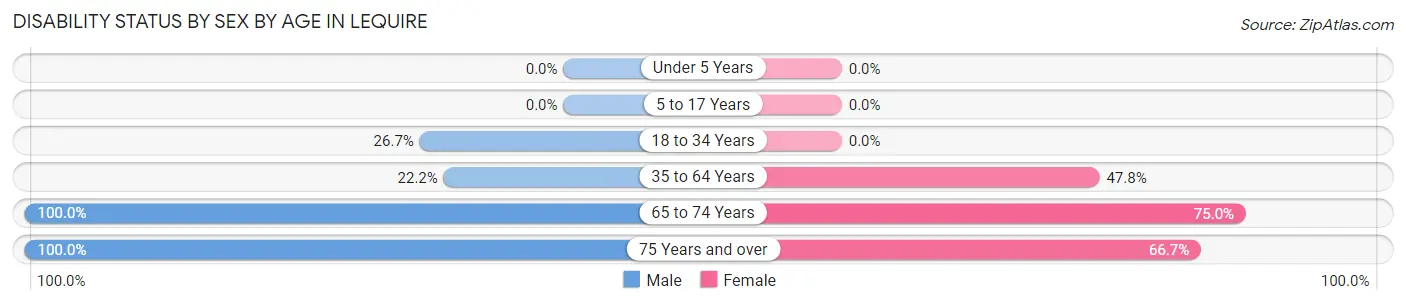 Disability Status by Sex by Age in Lequire