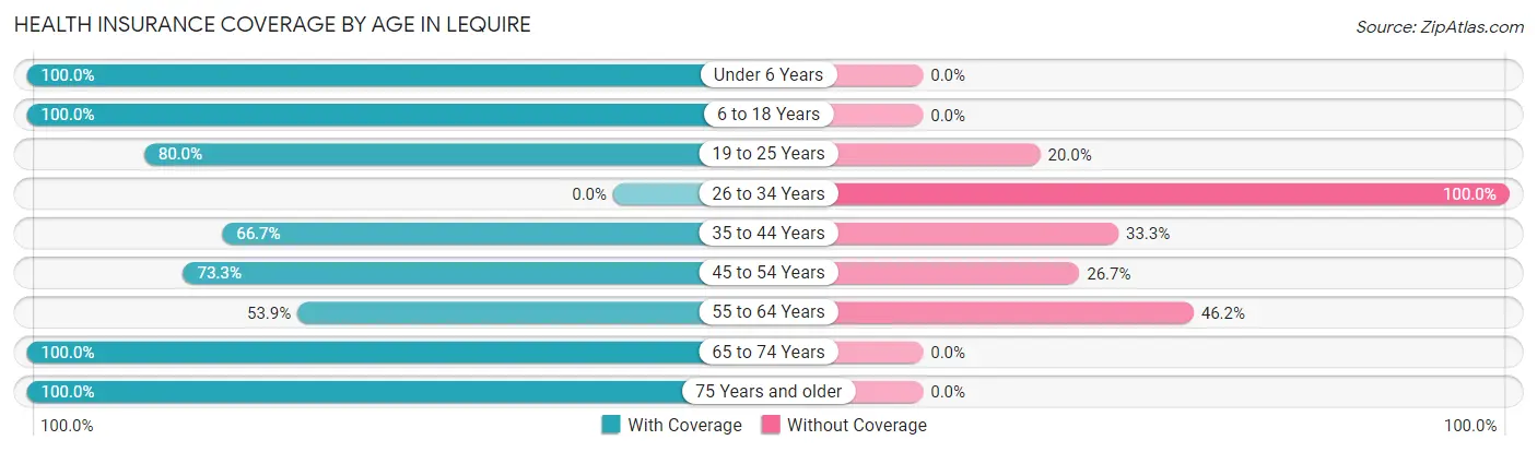 Health Insurance Coverage by Age in Lequire