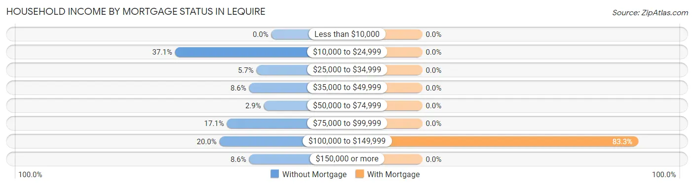 Household Income by Mortgage Status in Lequire