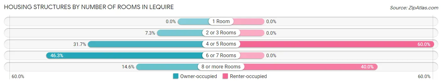 Housing Structures by Number of Rooms in Lequire