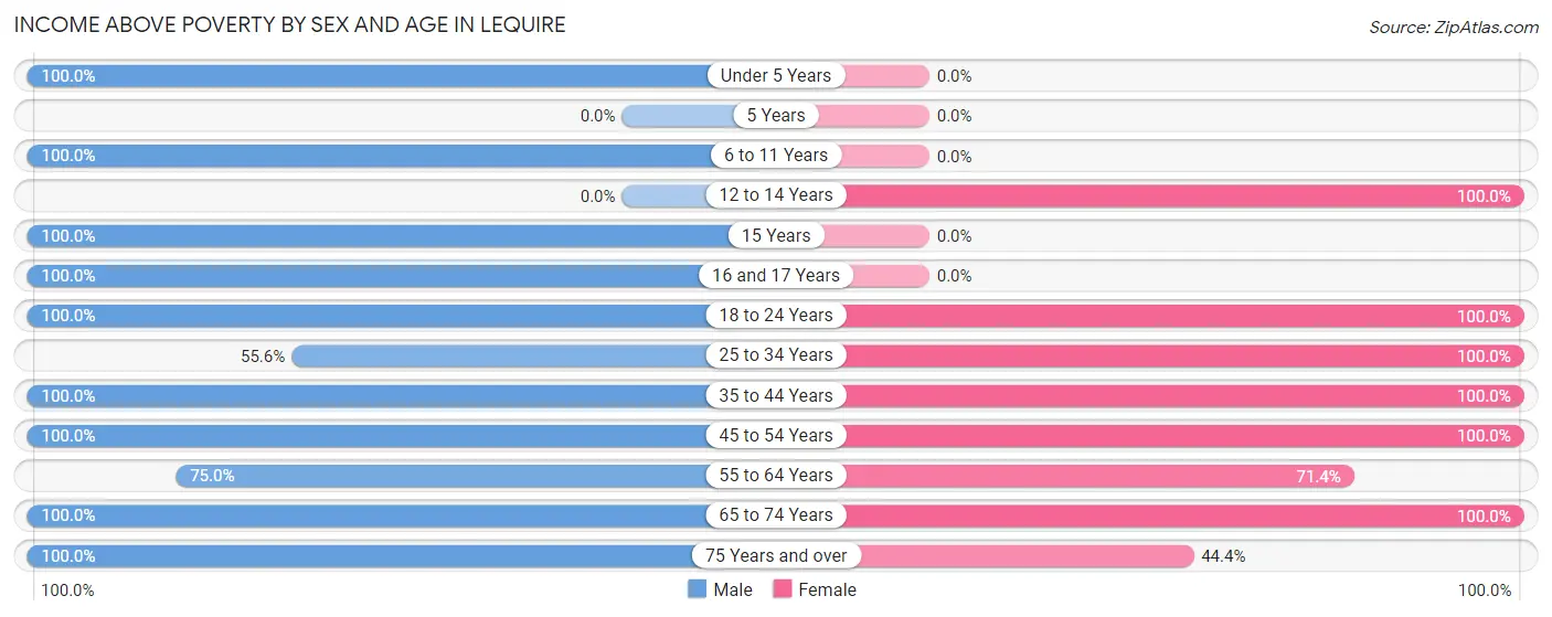 Income Above Poverty by Sex and Age in Lequire