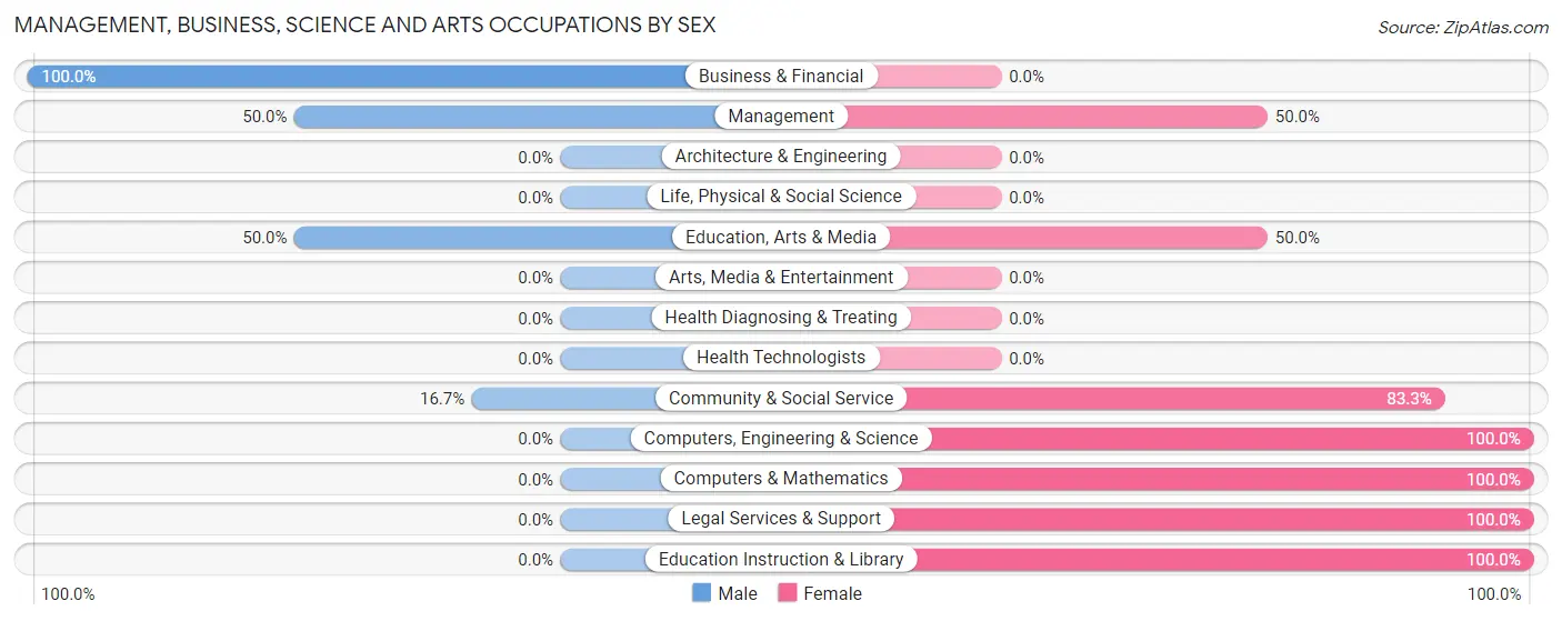 Management, Business, Science and Arts Occupations by Sex in Lequire