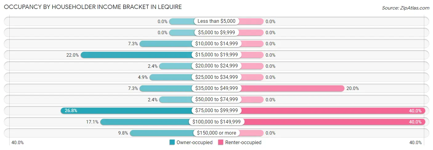 Occupancy by Householder Income Bracket in Lequire