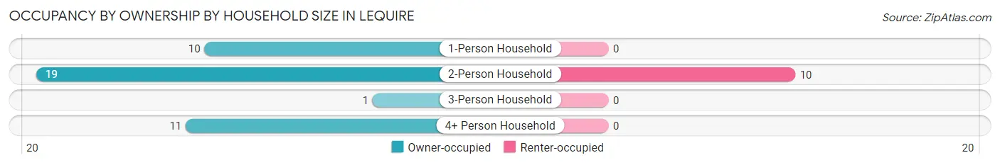 Occupancy by Ownership by Household Size in Lequire