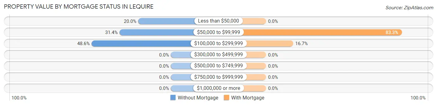 Property Value by Mortgage Status in Lequire