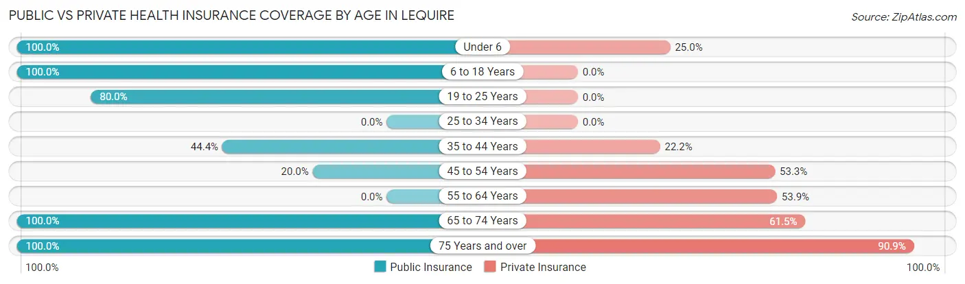 Public vs Private Health Insurance Coverage by Age in Lequire