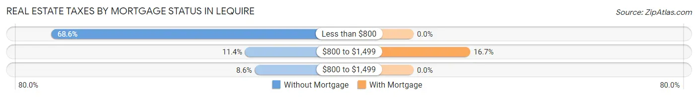 Real Estate Taxes by Mortgage Status in Lequire