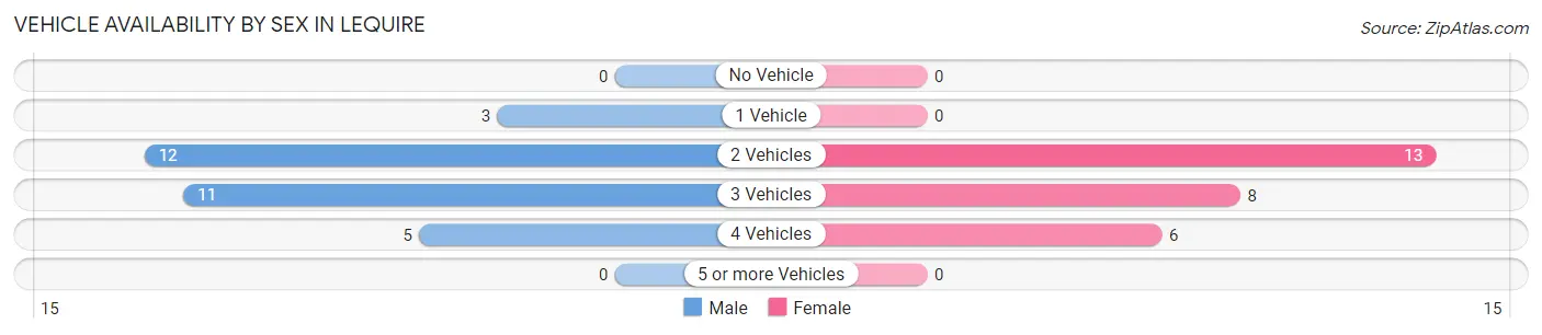 Vehicle Availability by Sex in Lequire