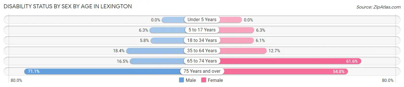 Disability Status by Sex by Age in Lexington
